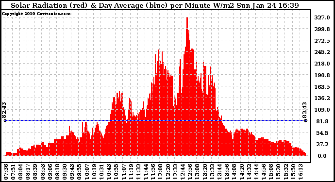 Solar PV/Inverter Performance Solar Radiation & Day Average per Minute