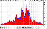 Solar PV/Inverter Performance Solar Radiation & Effective Solar Radiation per Minute