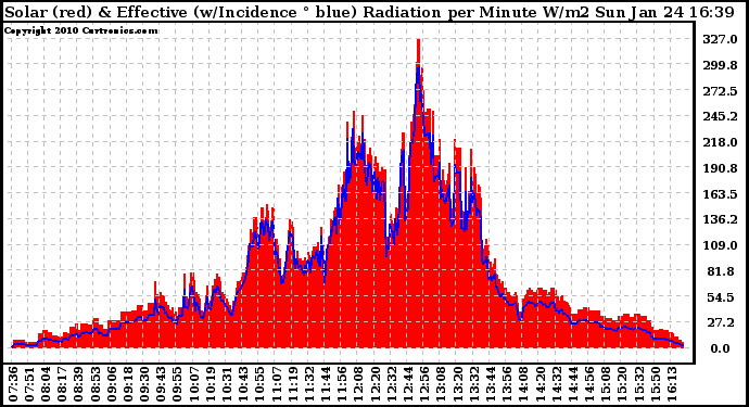 Solar PV/Inverter Performance Solar Radiation & Effective Solar Radiation per Minute