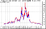 Solar PV/Inverter Performance Photovoltaic Panel Current Output