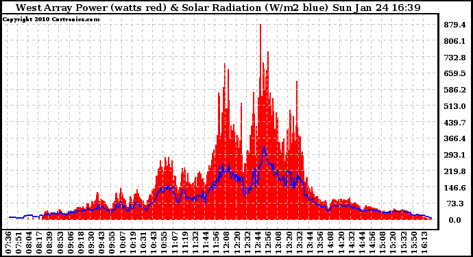 Solar PV/Inverter Performance West Array Power Output & Solar Radiation