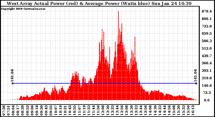 Solar PV/Inverter Performance West Array Actual & Average Power Output