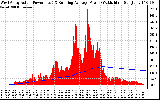 Solar PV/Inverter Performance West Array Actual & Running Average Power Output