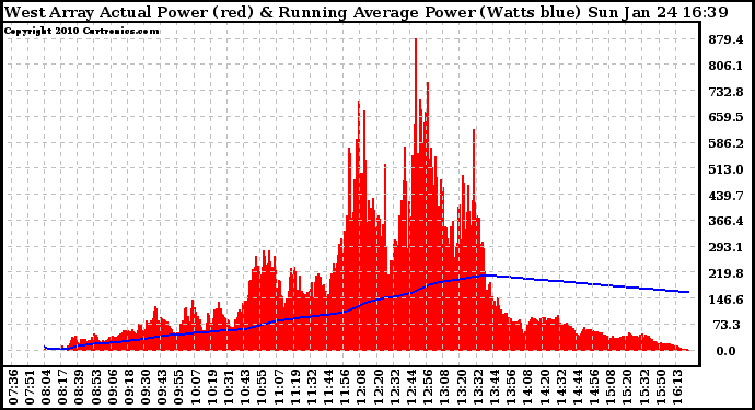 Solar PV/Inverter Performance West Array Actual & Running Average Power Output