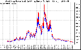 Solar PV/Inverter Performance Photovoltaic Panel Power Output