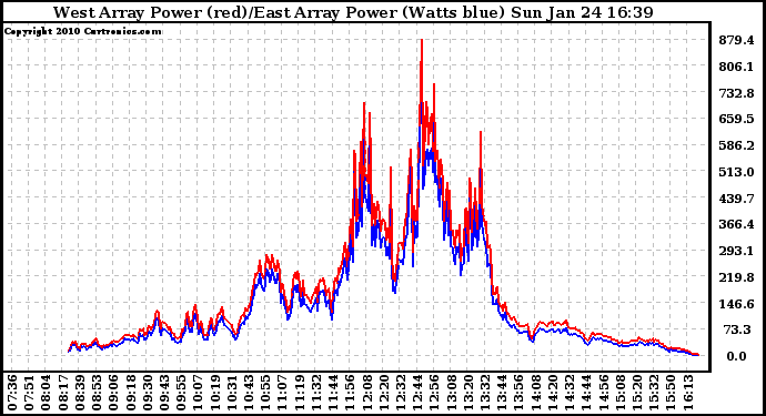 Solar PV/Inverter Performance Photovoltaic Panel Power Output