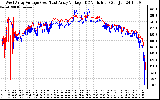 Solar PV/Inverter Performance Photovoltaic Panel Voltage Output