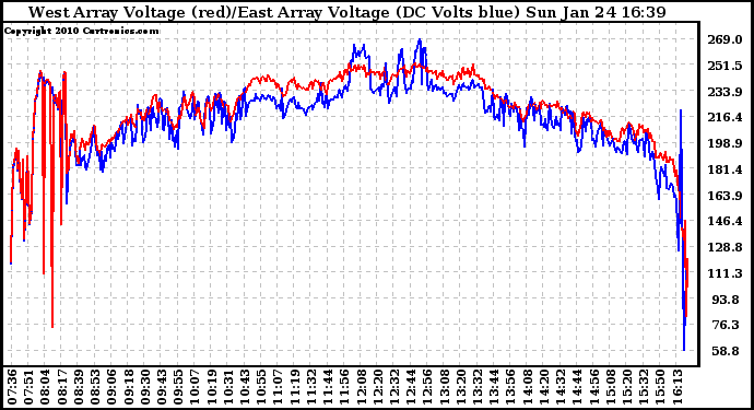 Solar PV/Inverter Performance Photovoltaic Panel Voltage Output