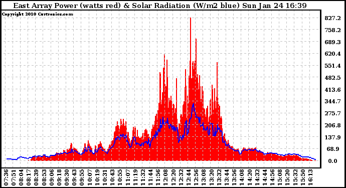 Solar PV/Inverter Performance East Array Power Output & Solar Radiation