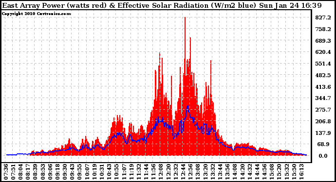 Solar PV/Inverter Performance East Array Power Output & Effective Solar Radiation