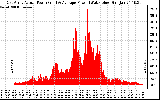 Solar PV/Inverter Performance East Array Actual & Average Power Output