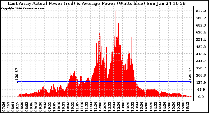 Solar PV/Inverter Performance East Array Actual & Average Power Output