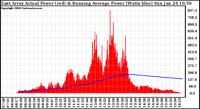 Solar PV/Inverter Performance East Array Actual & Running Average Power Output