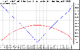 Solar PV/Inverter Performance Sun Altitude Angle & Azimuth Angle