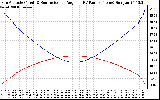 Solar PV/Inverter Performance Sun Altitude Angle & Sun Incidence Angle on PV Panels