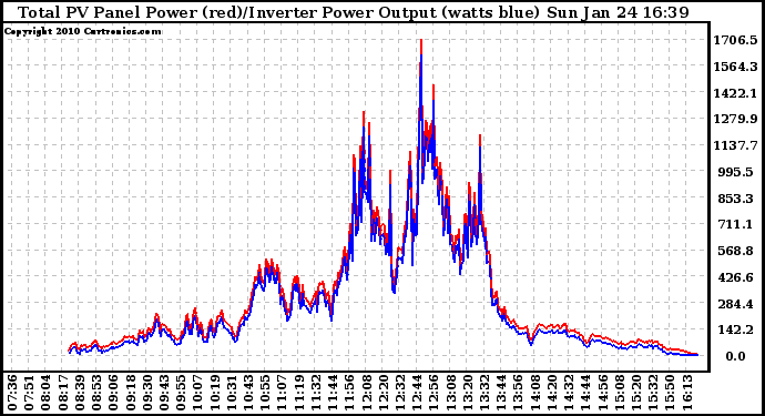 Solar PV/Inverter Performance PV Panel Power Output & Inverter Power Output