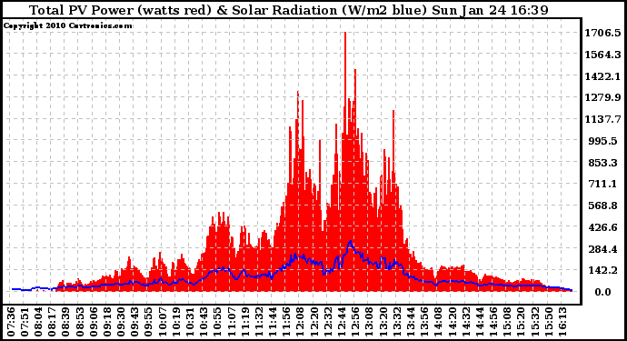 Solar PV/Inverter Performance Total PV Panel Power Output & Solar Radiation