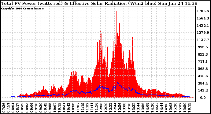 Solar PV/Inverter Performance Total PV Panel Power Output & Effective Solar Radiation