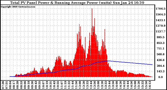 Solar PV/Inverter Performance Total PV Panel & Running Average Power Output