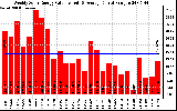 Solar PV/Inverter Performance Weekly Solar Energy Production Value