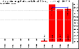 Solar PV/Inverter Performance Yearly Solar Energy Production