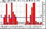 Solar PV/Inverter Performance Daily Solar Energy Production