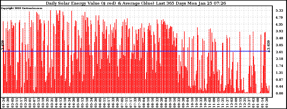 Solar PV/Inverter Performance Daily Solar Energy Production Value Last 365 Days