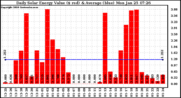 Solar PV/Inverter Performance Daily Solar Energy Production Value