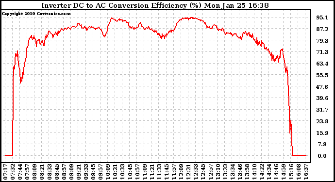 Solar PV/Inverter Performance Inverter DC to AC Conversion Efficiency