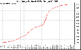 Solar PV/Inverter Performance Daily Energy Production