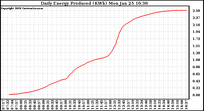 Solar PV/Inverter Performance Daily Energy Production