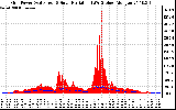 Solar PV/Inverter Performance Grid Power & Solar Radiation