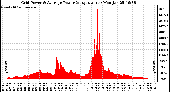 Solar PV/Inverter Performance Inverter Power Output