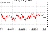 Solar PV/Inverter Performance Grid Voltage