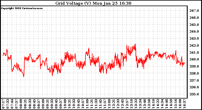 Solar PV/Inverter Performance Grid Voltage