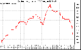 Solar PV/Inverter Performance Outdoor Temperature