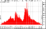 Solar PV/Inverter Performance Solar Radiation & Day Average per Minute