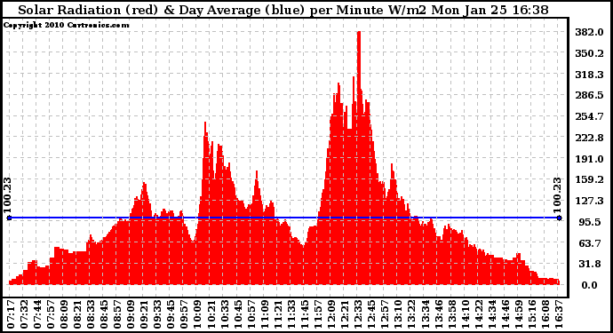 Solar PV/Inverter Performance Solar Radiation & Day Average per Minute