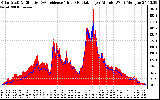 Solar PV/Inverter Performance Solar Radiation & Effective Solar Radiation per Minute