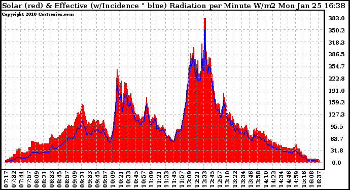 Solar PV/Inverter Performance Solar Radiation & Effective Solar Radiation per Minute