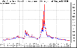 Solar PV/Inverter Performance Photovoltaic Panel Current Output