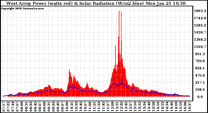 Solar PV/Inverter Performance West Array Power Output & Solar Radiation