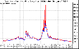 Solar PV/Inverter Performance Photovoltaic Panel Power Output