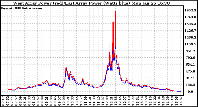 Solar PV/Inverter Performance Photovoltaic Panel Power Output