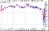 Solar PV/Inverter Performance Photovoltaic Panel Voltage Output