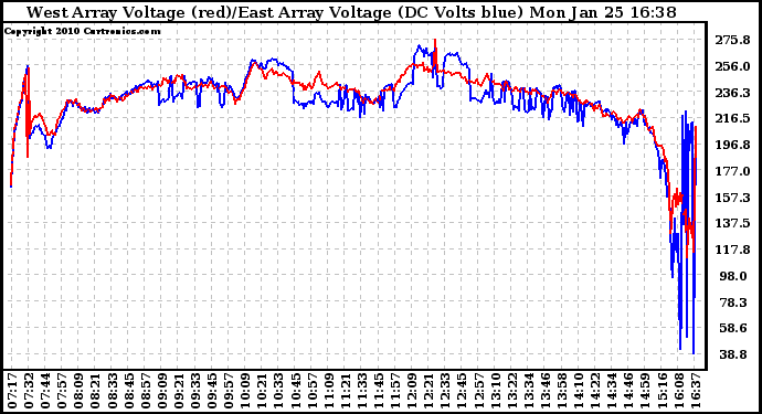 Solar PV/Inverter Performance Photovoltaic Panel Voltage Output