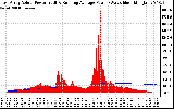 Solar PV/Inverter Performance East Array Actual & Running Average Power Output