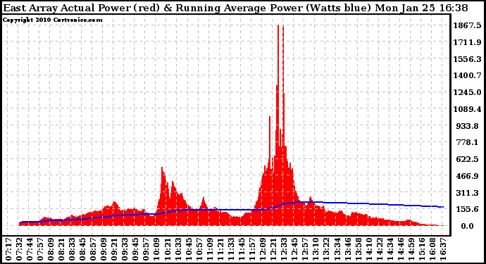 Solar PV/Inverter Performance East Array Actual & Running Average Power Output