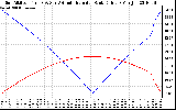 Solar PV/Inverter Performance Sun Altitude Angle & Azimuth Angle