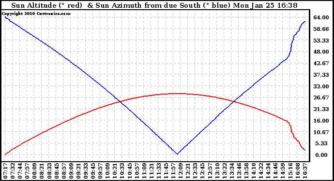 Solar PV/Inverter Performance Sun Altitude Angle & Azimuth Angle